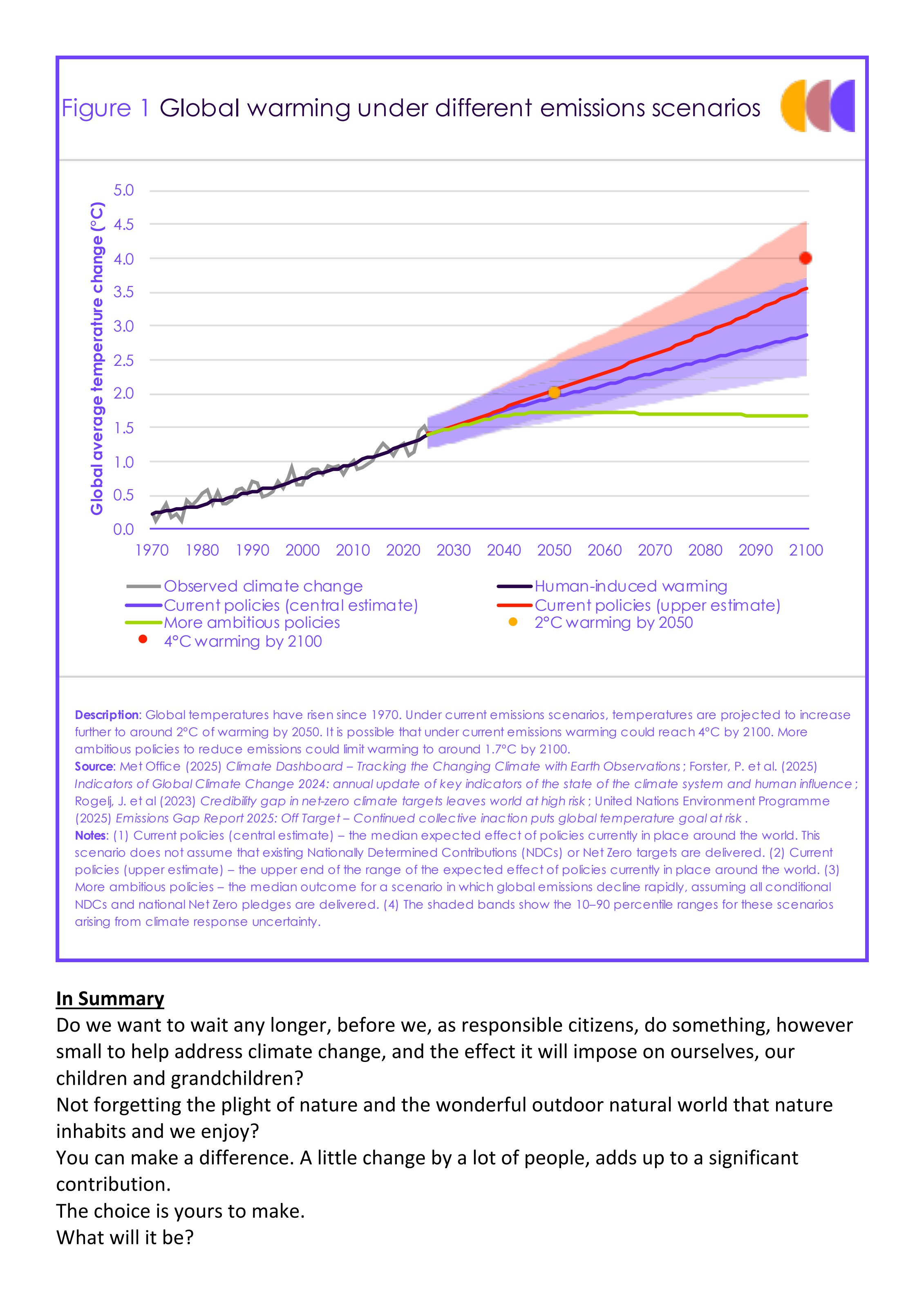 CCC Figure 1: global warming under different emissions scenarios from 1970 to 2100.